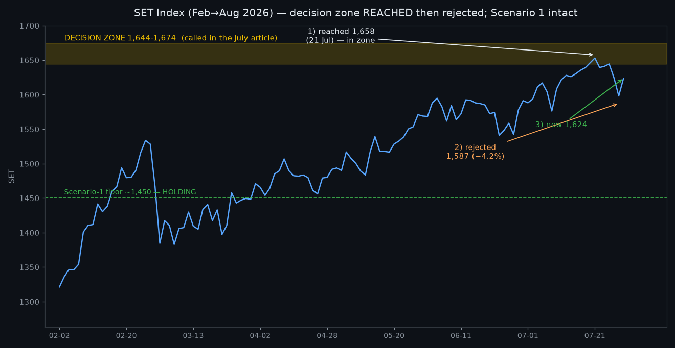 SET Index reached the 1,644-1,674 decision zone, was rejected to 1,587, and recovered to 1,624 while the 1,450 floor held